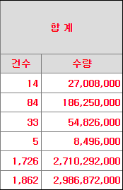 의무확약 수량 및 건수