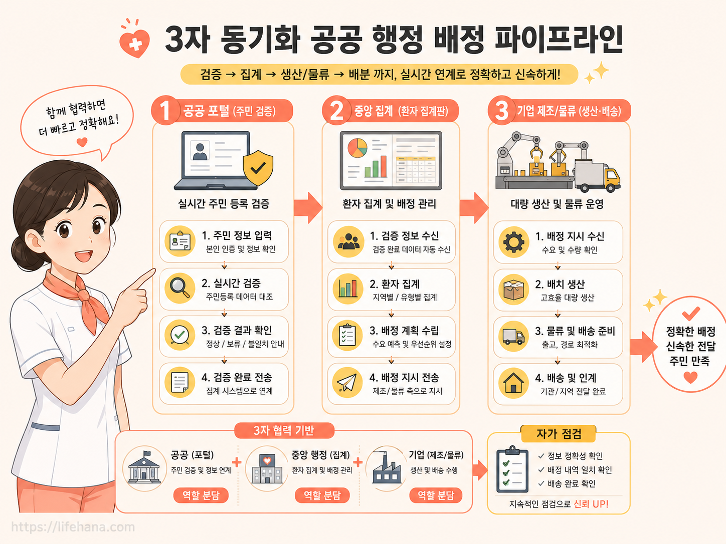 질병관리청 전산 주문, 연합회의 명부 취합, CJ제일제당 공장의 맞춤 가공 생산으로 이어지는 대안적 3자 기관 역할 분담 도식도