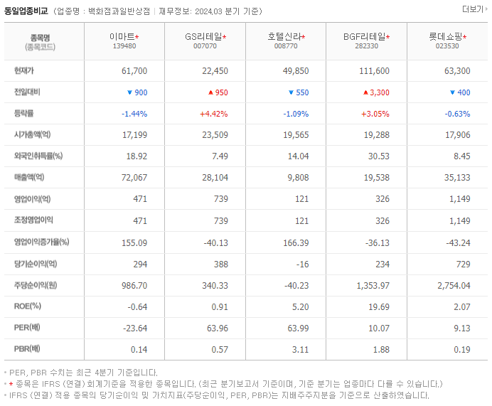 이마트_동종업비교자료
