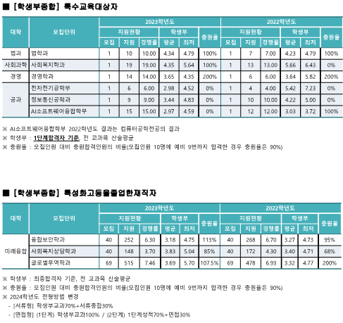 학생부종합