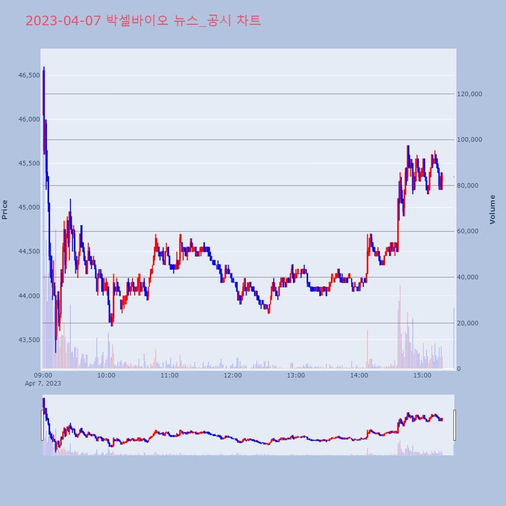 박셀바이오_뉴스공시차트