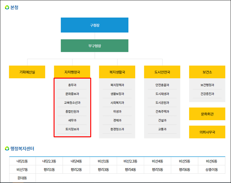 대구서구청-조직도