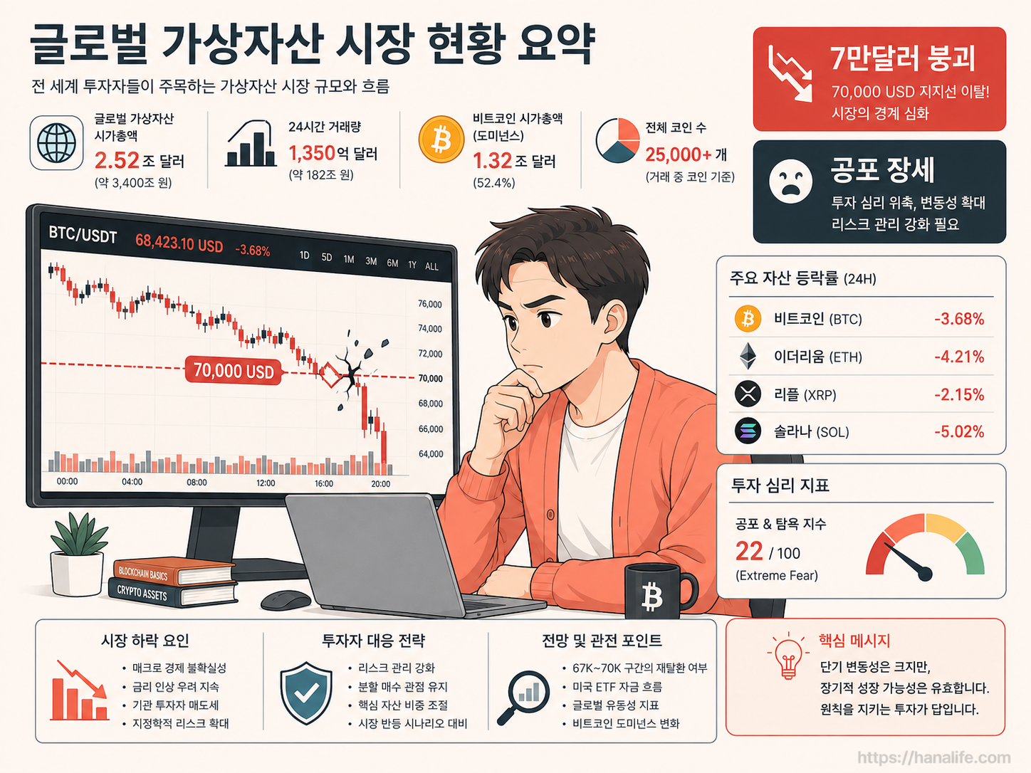 비트코인 7만 달러 심리적 지지선 붕괴와 주요 매물대 이탈을 나타내는 붉은색 급락 차트 인포그래픽