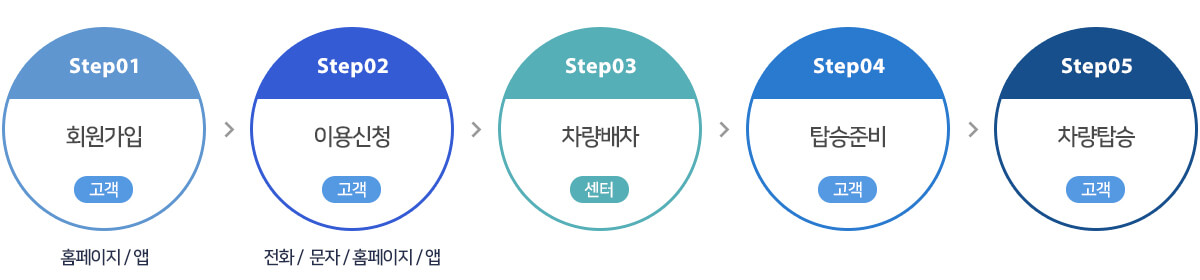 이용절차