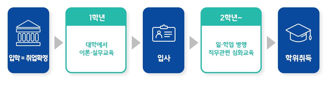 조기취업형 계약학과 수시 모집