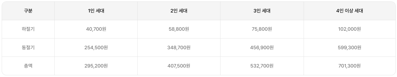에너지 바우처 지원금액