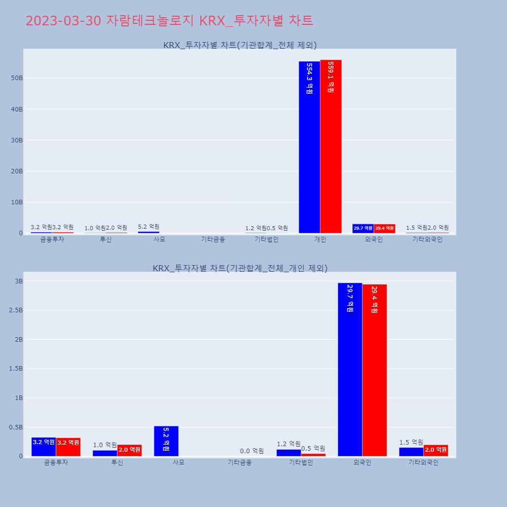 자람테크놀로지_KRX_투자자별_차트