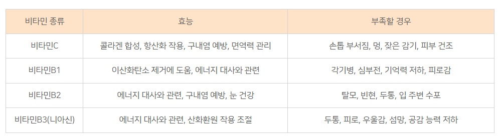 수용성 비타민