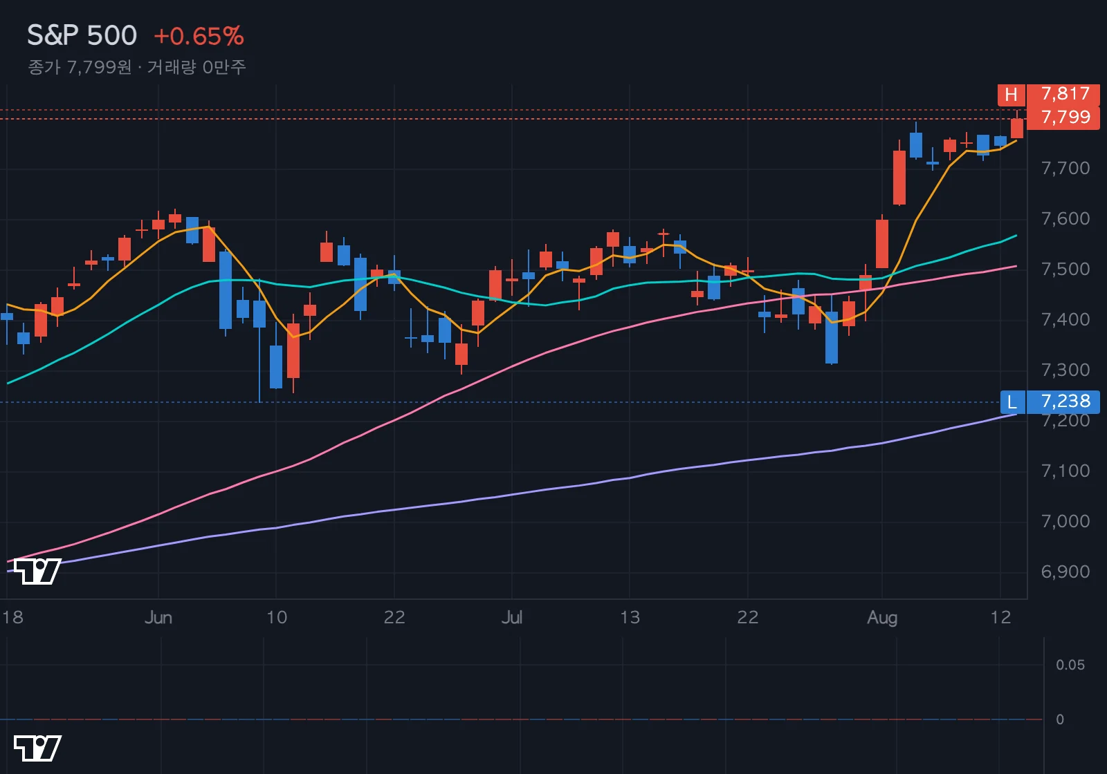 S&P 500 차트