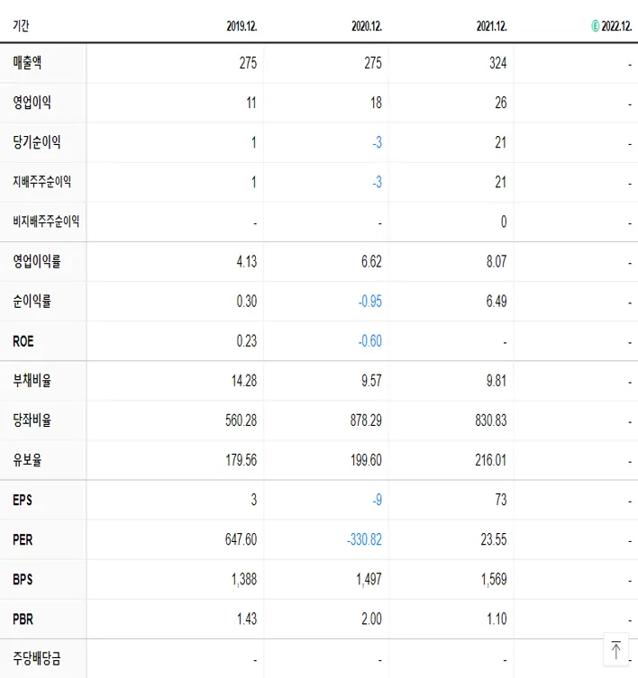 세우글로벌 재무제표