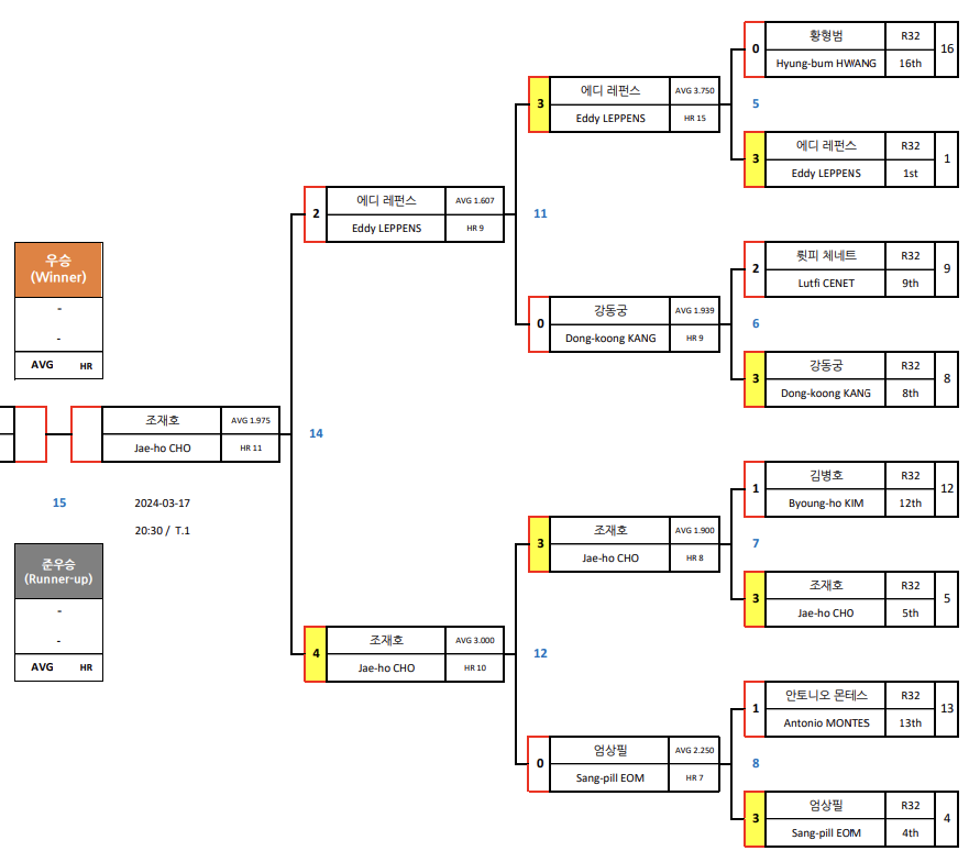 PBA 월드챔피언십 2024 결승 진출자 (2) - 조재호