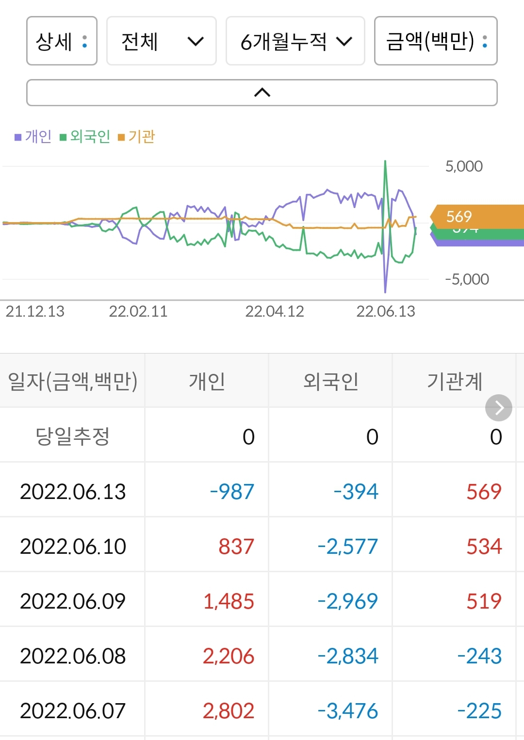 한일사료 누적 수급