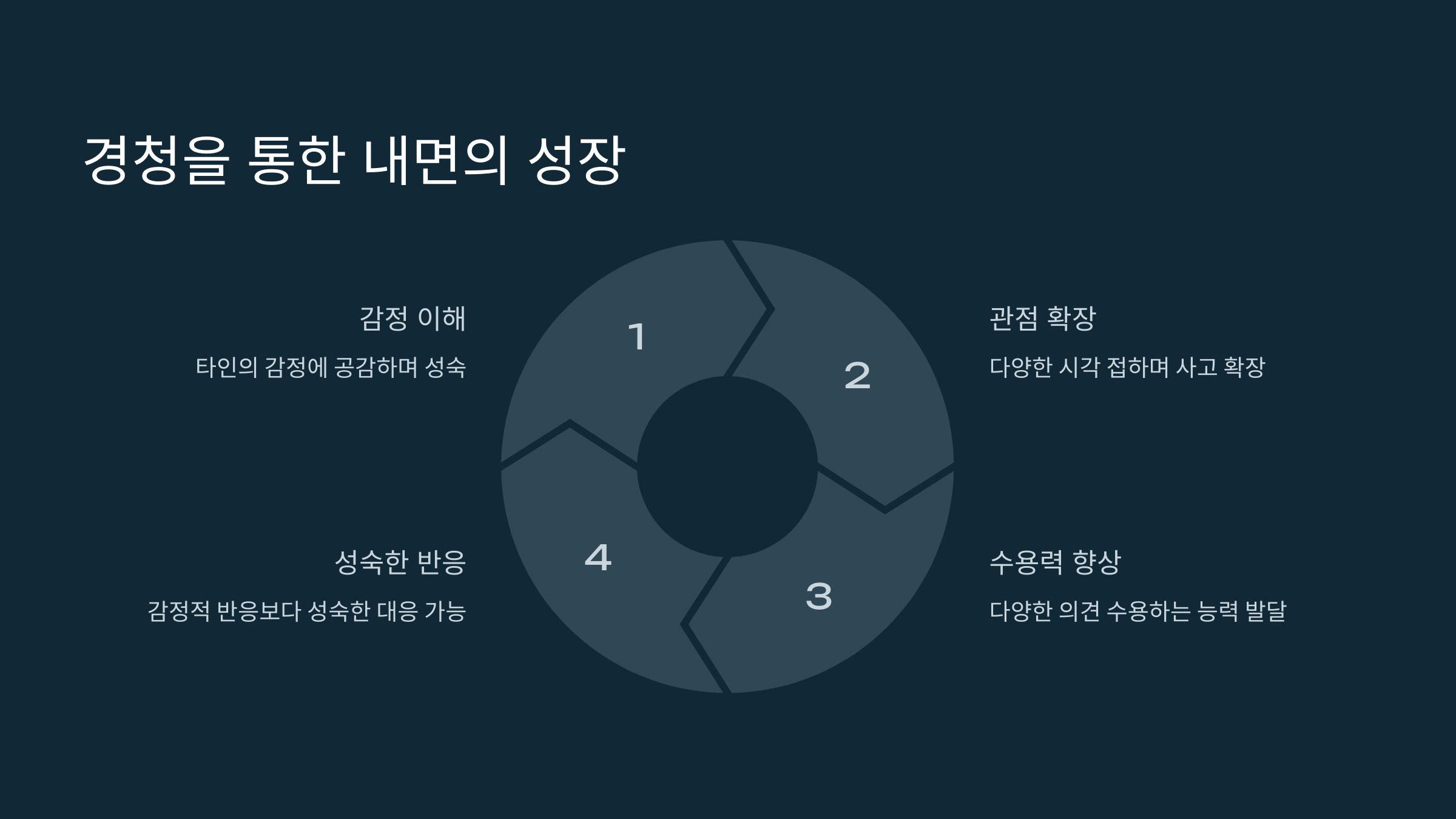 경청을 통한 내면의 성장