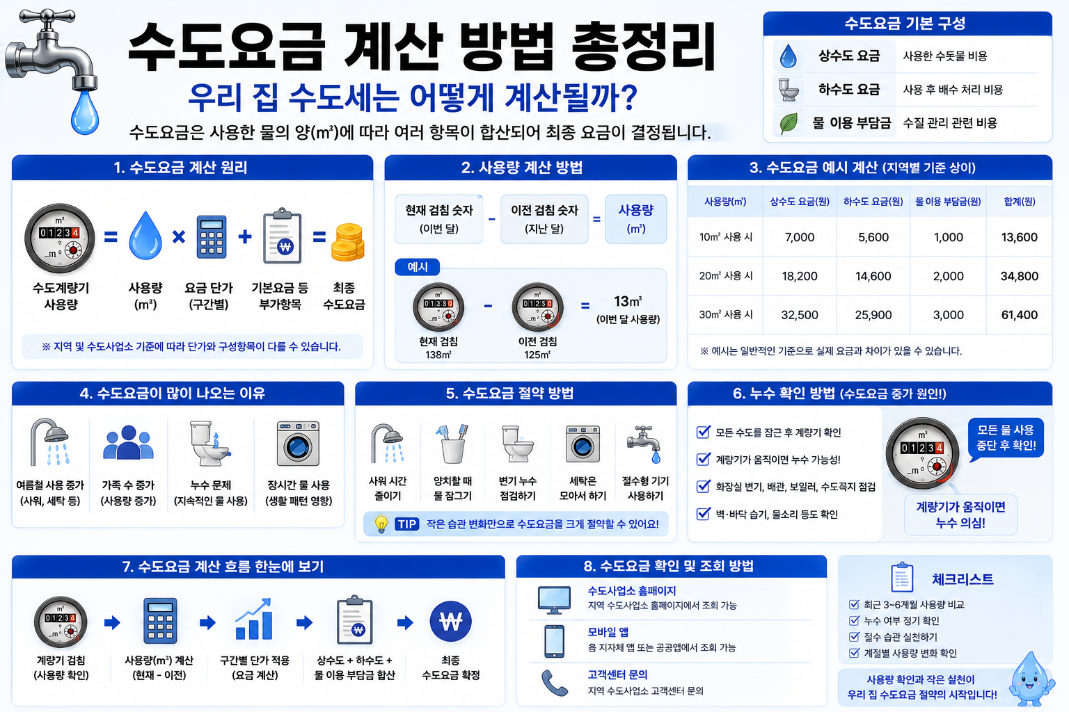 수도요금 계산 방법 총정리 (우리 집 수도세는 어떻게 계산될까?)
