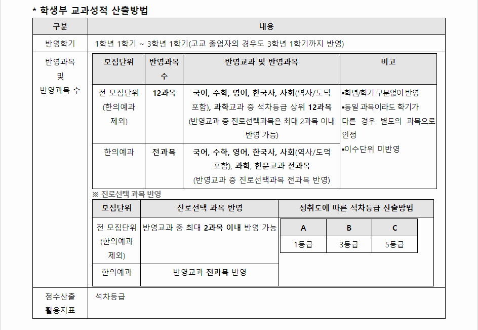 2023학년도 동의대학교 학생부교과전형 학생부 교과성적 산출방법