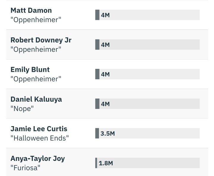 최근 헐리우드 배우 출연료 순위