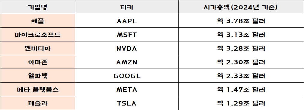 M7(매그니피센트 세븐) 기업과 티커을 정리한 표