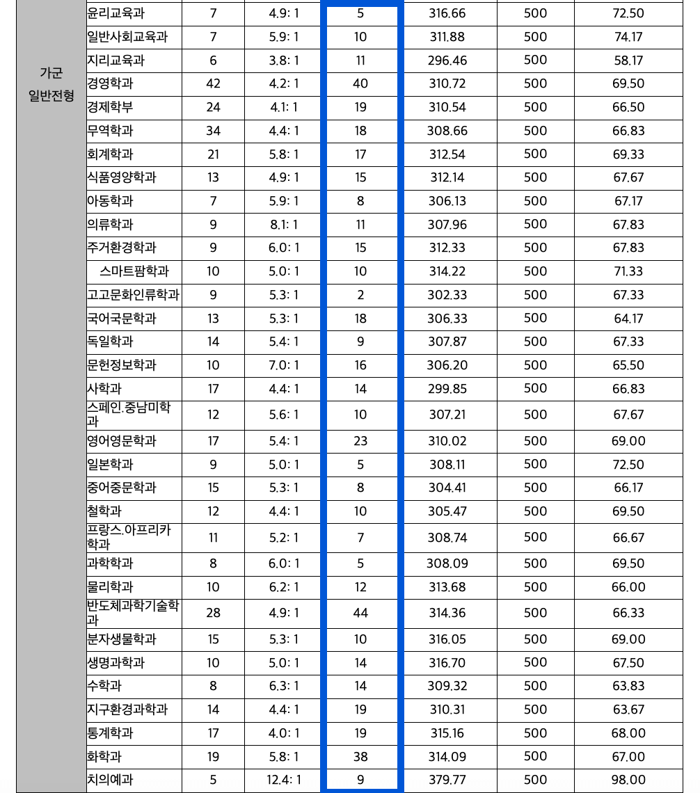 2024 전북대 정시 충원합격 예비번호