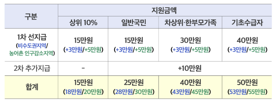 소비쿠폰 2차 기준