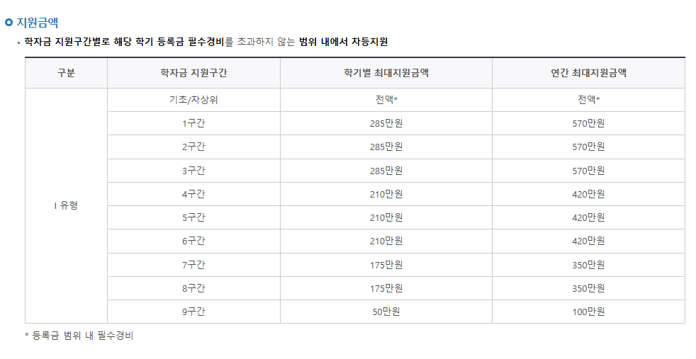 국가장학금 1유형 지원금액