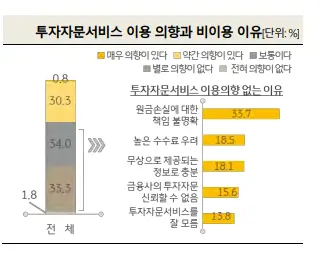 투자자문서비스