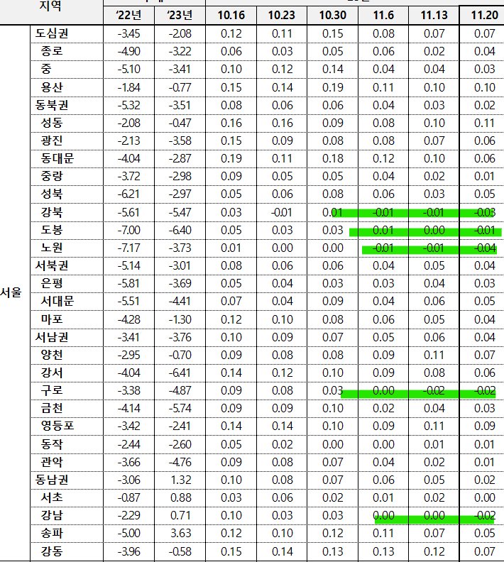 11월 4주차 서울 구별 매매가 동향