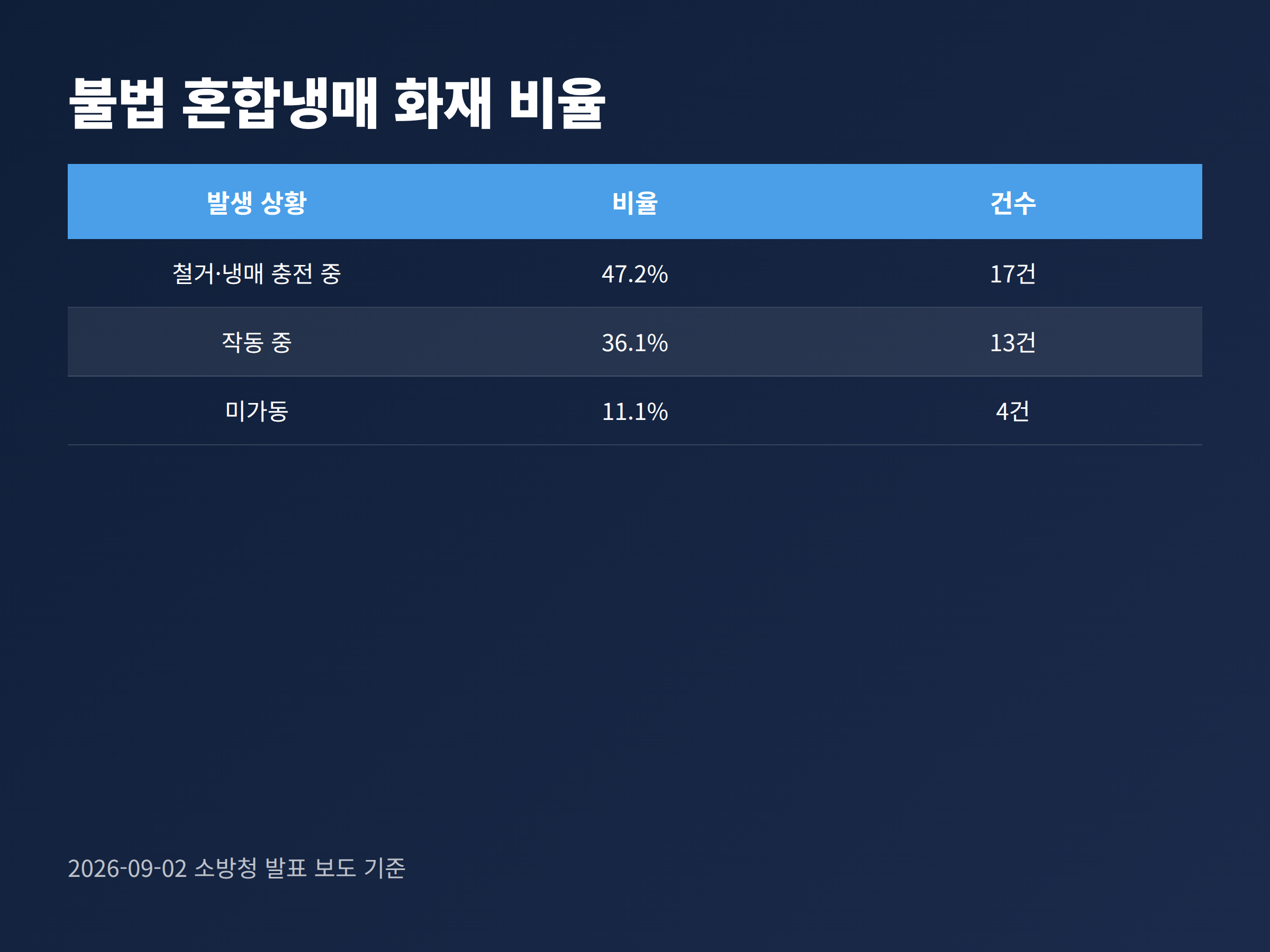 불법 혼합냉매 관련 에어컨 화재의 발생 상황별 비율을 나타낸 그래프