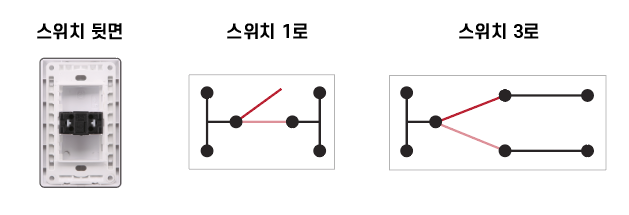 1로스위치-3로스위치