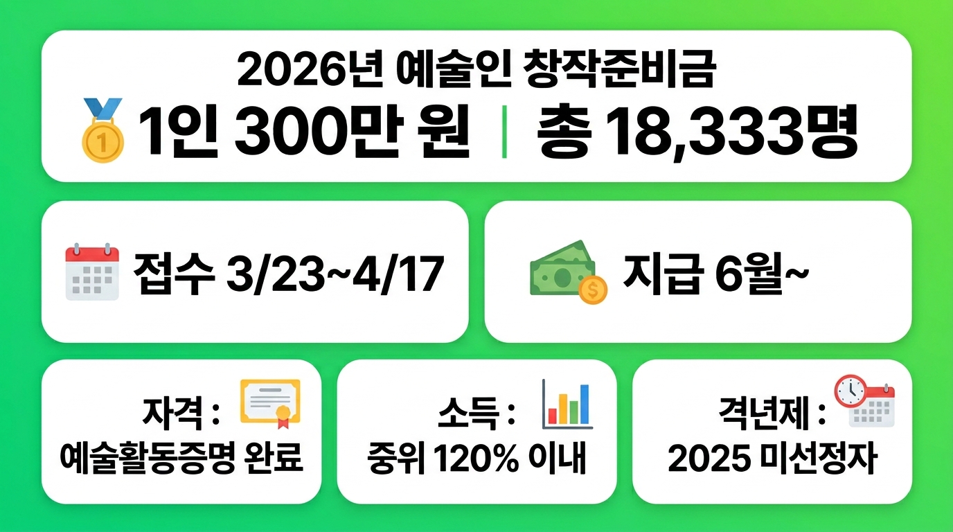 2026 예술활동준비금 300만 원 신청 자격 소득 기준 지급일 요약 인포그래픽