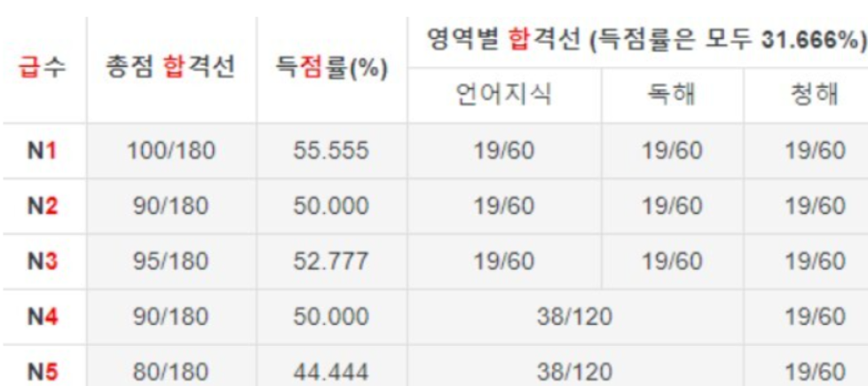 jlpt 시험 급수별(n5~n1까지) 합격 기준표. 약 과반의 점수를 받으면 합격할 수 있다.