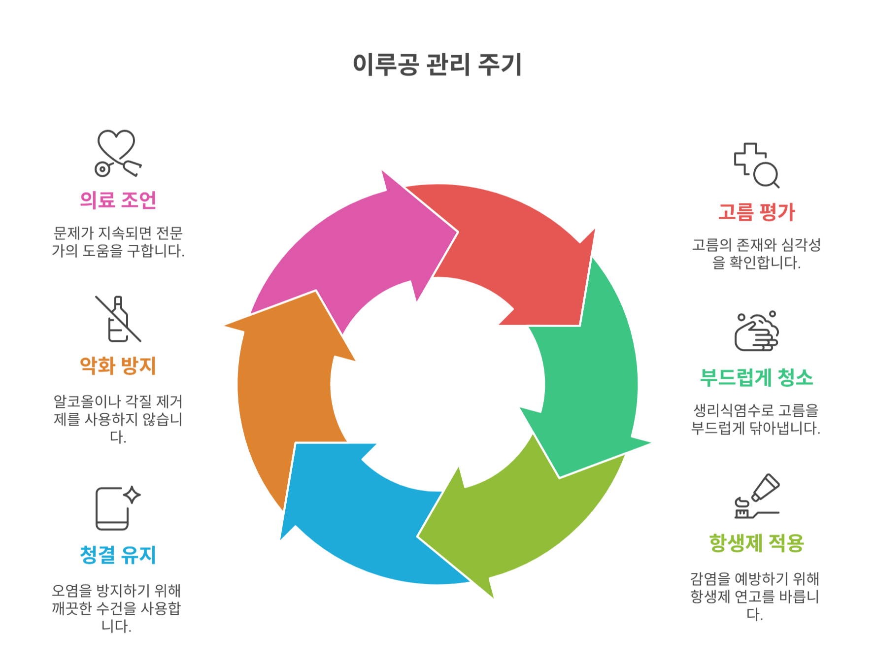 이루공 자가 관리 시 주의사항
