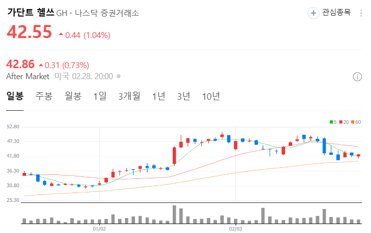가던트 헬스 주가 차트