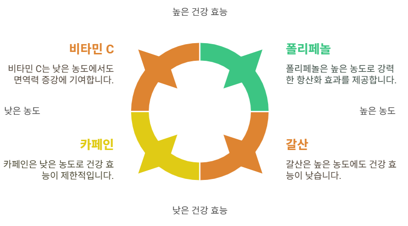 푸얼차 영양