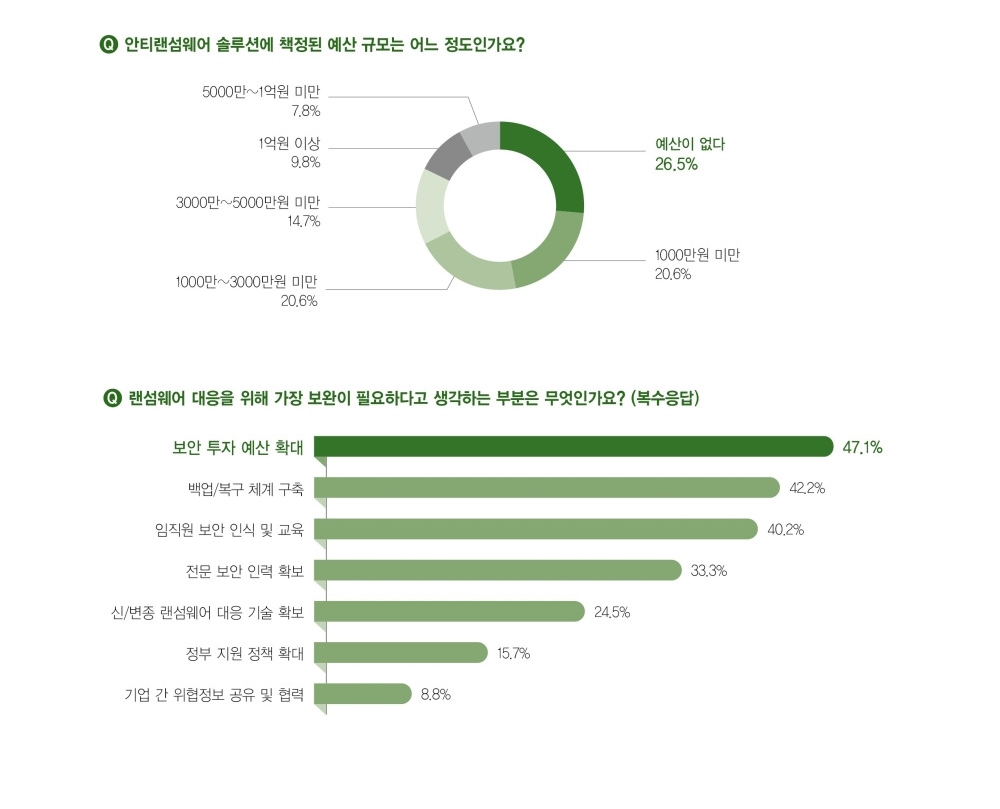 ▲안티랜섬웨어에 대한 설문조사 결과 [출처: 보안뉴스]