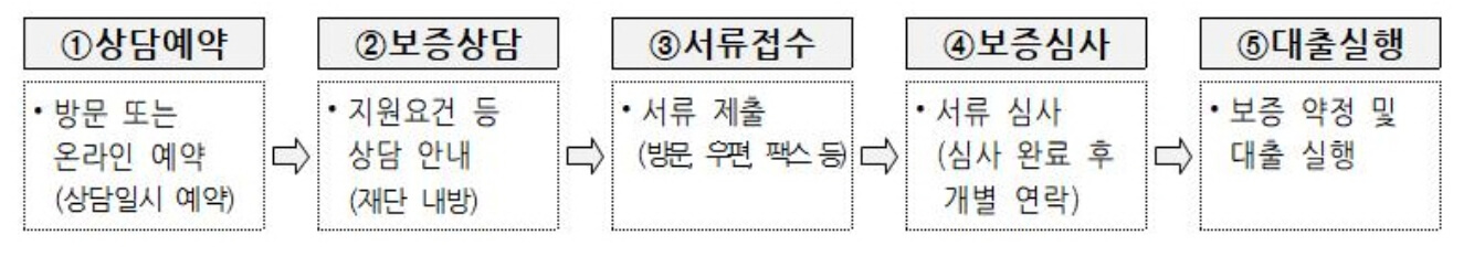 특례보증 지원절차