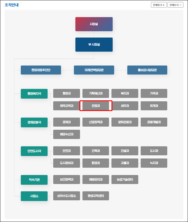 동해시청-조직도