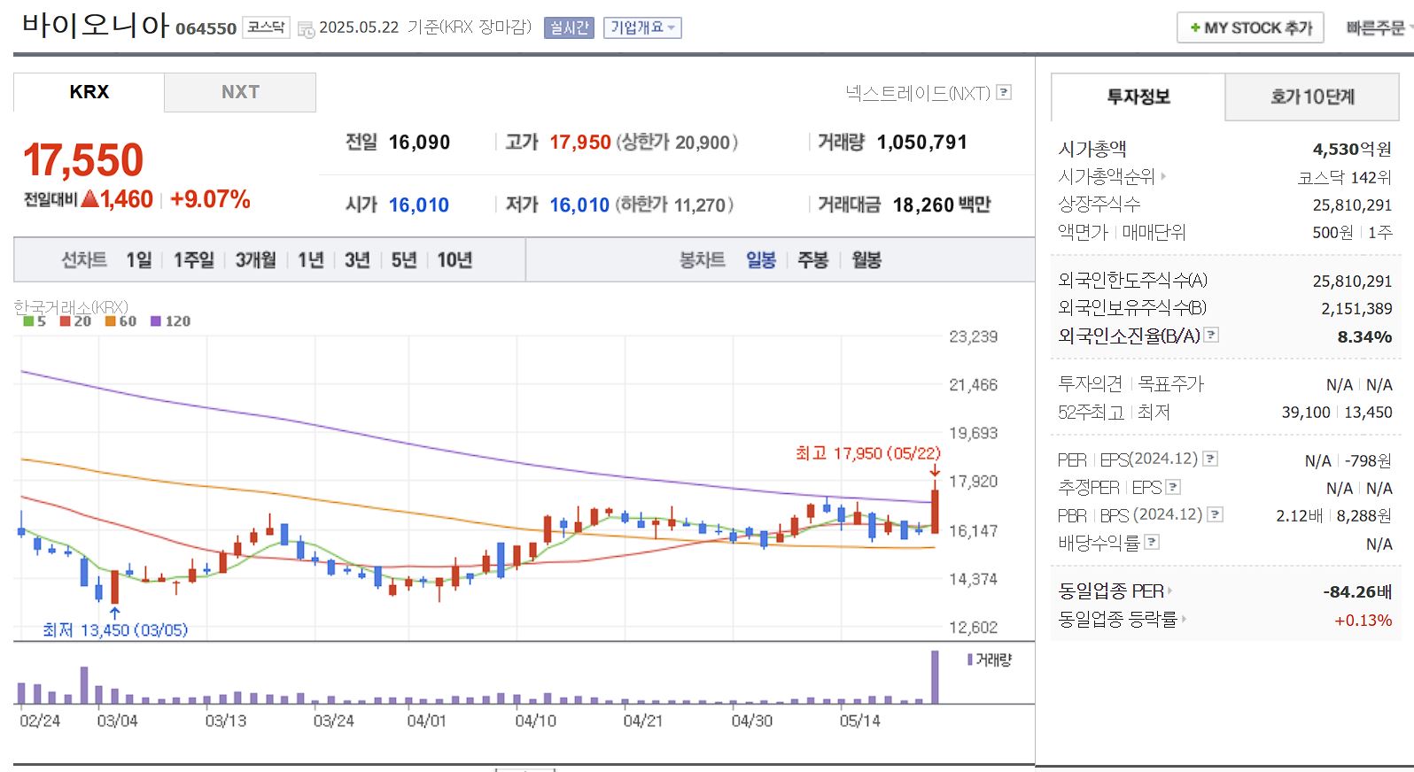 탈모 치료제 관련주 바이오니아 일봉 차트