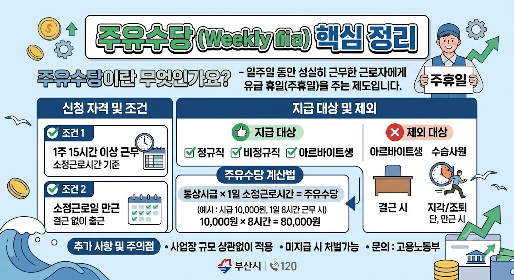 주휴수당 받을 수 있는 조건과 계산 방법
