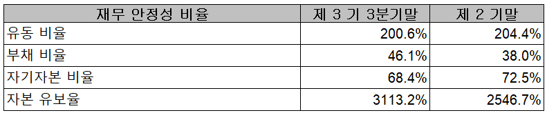 대덕전자 - 재무 안정성 비율