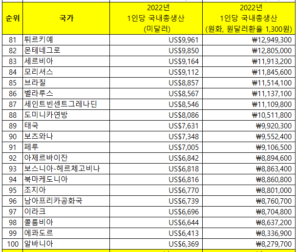 세계 1인당 국내총생산81위~100위