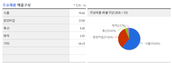 사조산업_주요제품