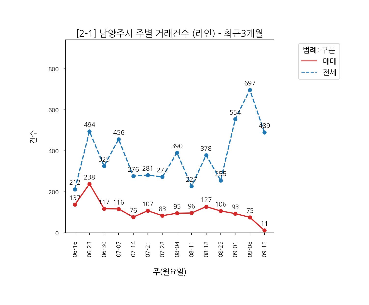 남양주시 아파트 전세 매매