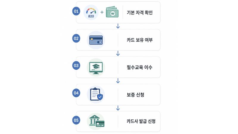 햇살론카드 신청 전 확인 순서를 신용평점, 소득, 카드 보유, 교육, 보증 신청 단계로 정리한 인포그래픽