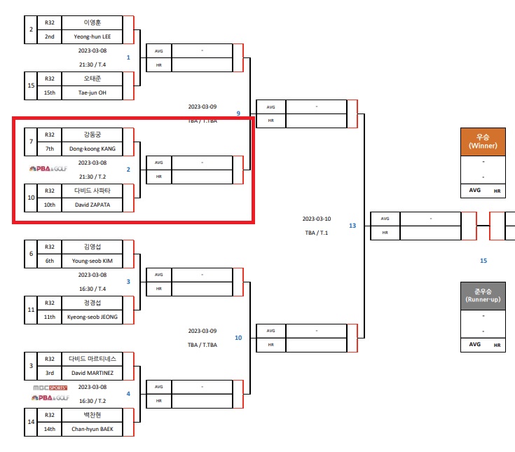 PBA 월드챔피언십 2023 16강 대진표(2) - 조재호 VS 쿠드롱&#44; 박주선 VS 카시토코스타스&#44; 오성욱 VS 하비에르 팔라존&#44; 안토니오 몬테스 VS 에디 레펜스