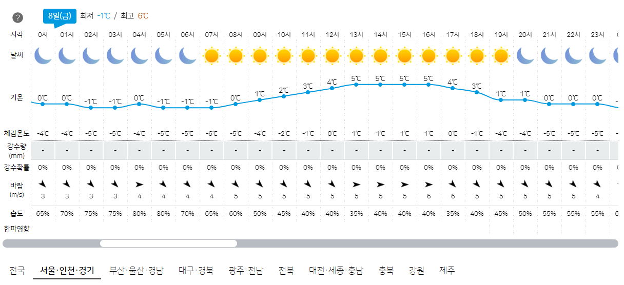 3월 8일 서울, 인천, 경기 오늘의 날씨 예보