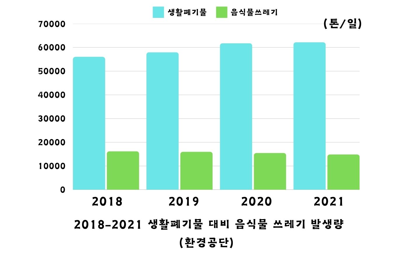 생활폐기물 대비 음식물 쓰레기 발생량