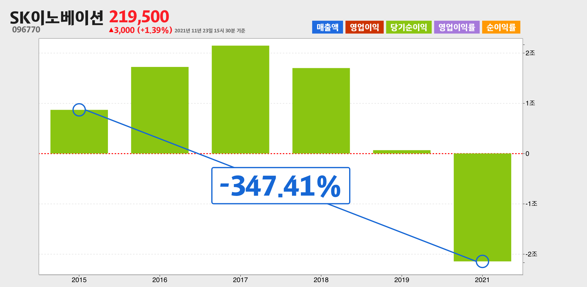 SK이노베이션 순이익