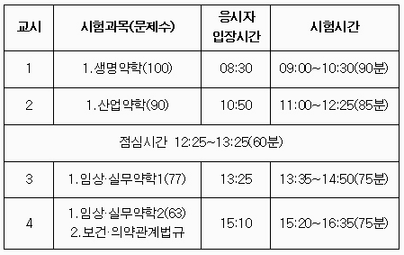 약사 시험 과목, 약사 시험 시간표