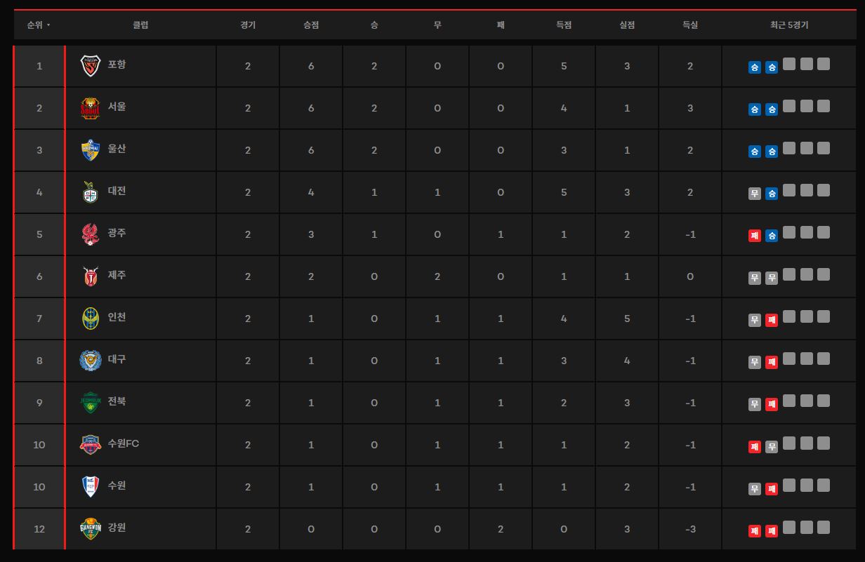2023K리그1 순위