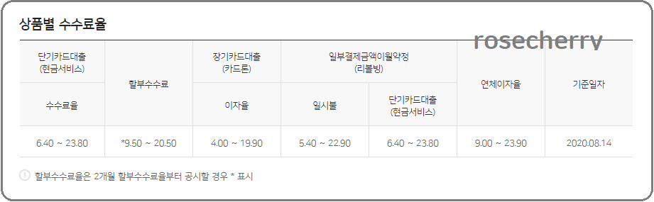 신용카드-상품별-수수료율표